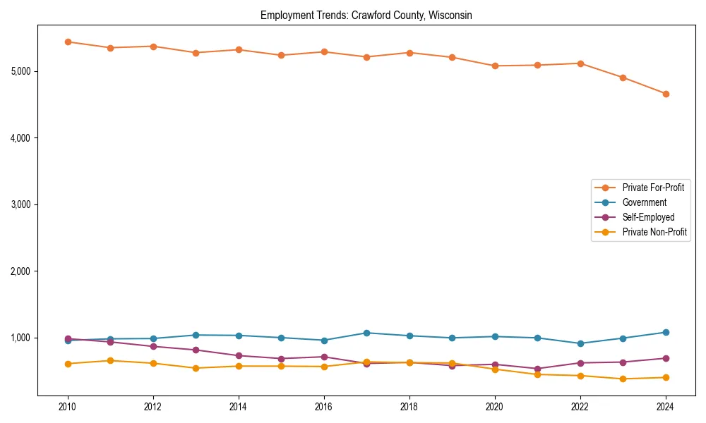 Long-term employment trends in 