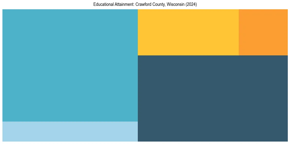 Education Treemap for  in 2024