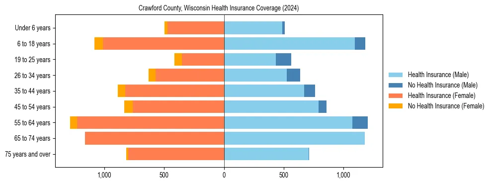 Health insurance pyramid for Crawford County, Wisconsin