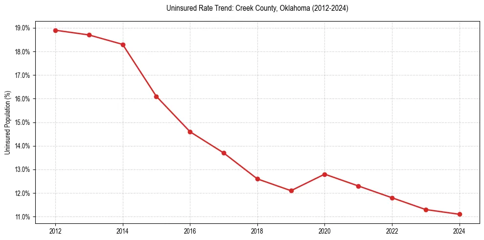 Uninsured trend chart for Creek County, Oklahoma