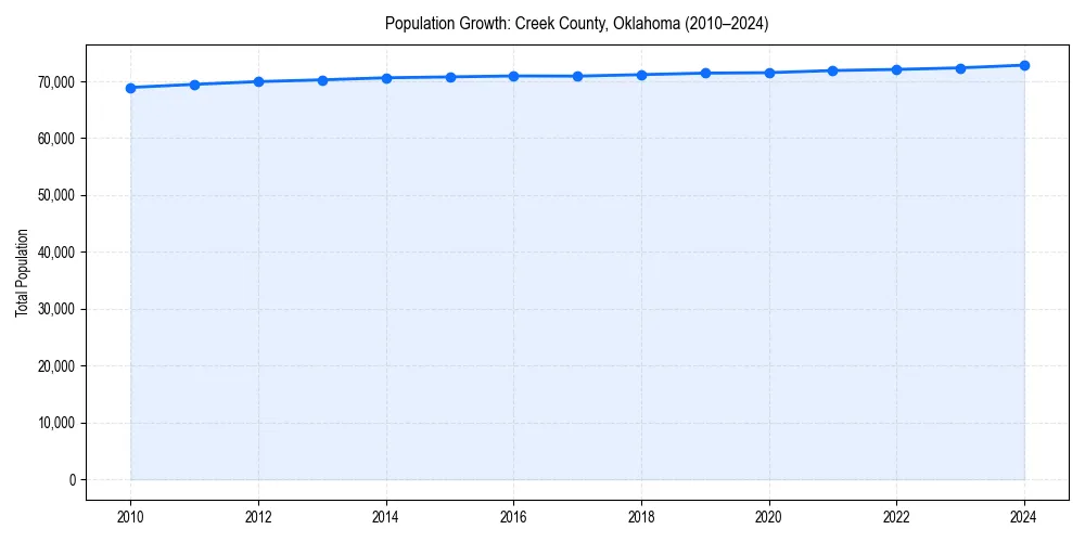 Population trends in 