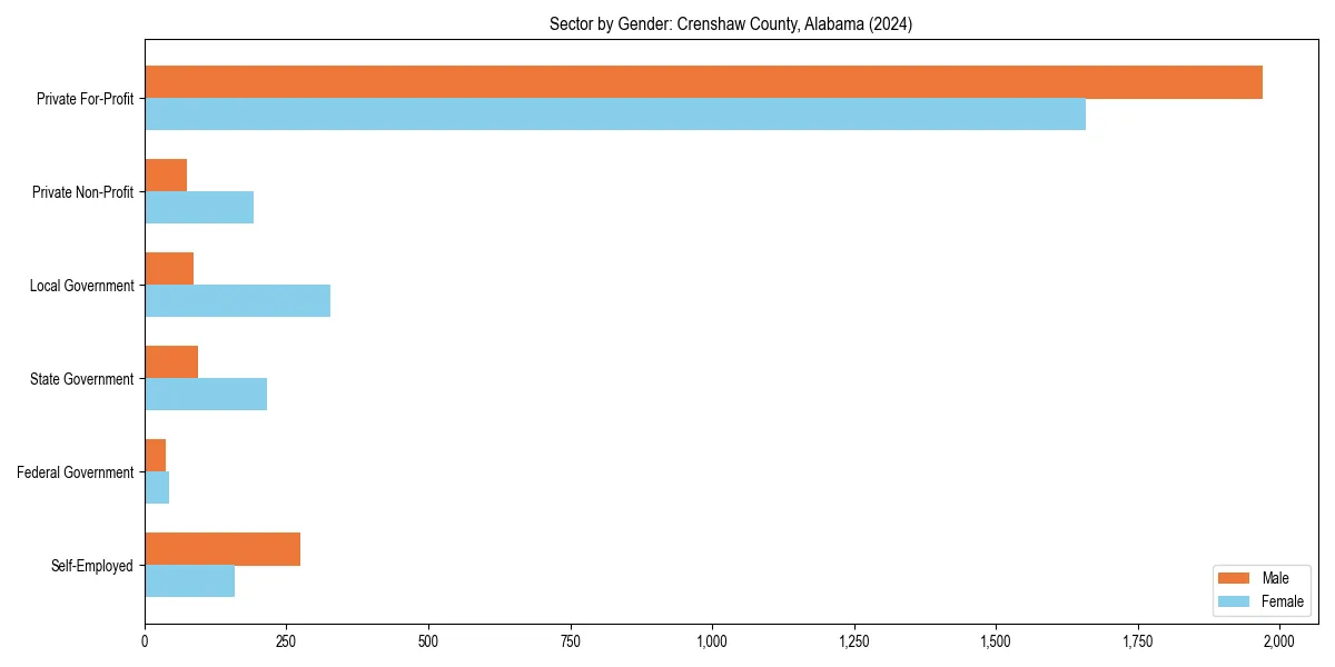 Employment sector breakdown by gender in 
