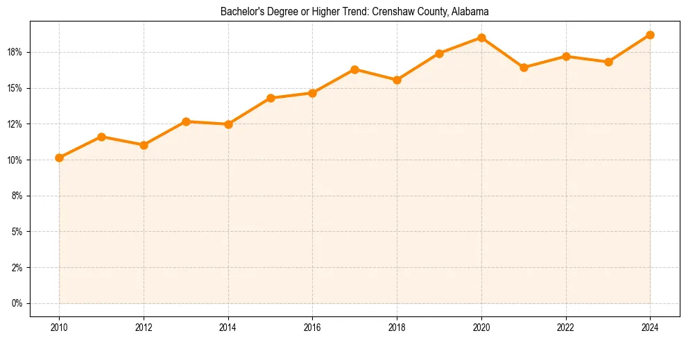 Trend chart showing bachelor degree growth in 