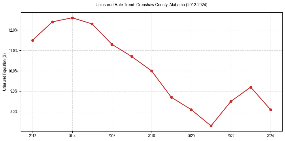 Uninsured trend chart for Crenshaw County, Alabama