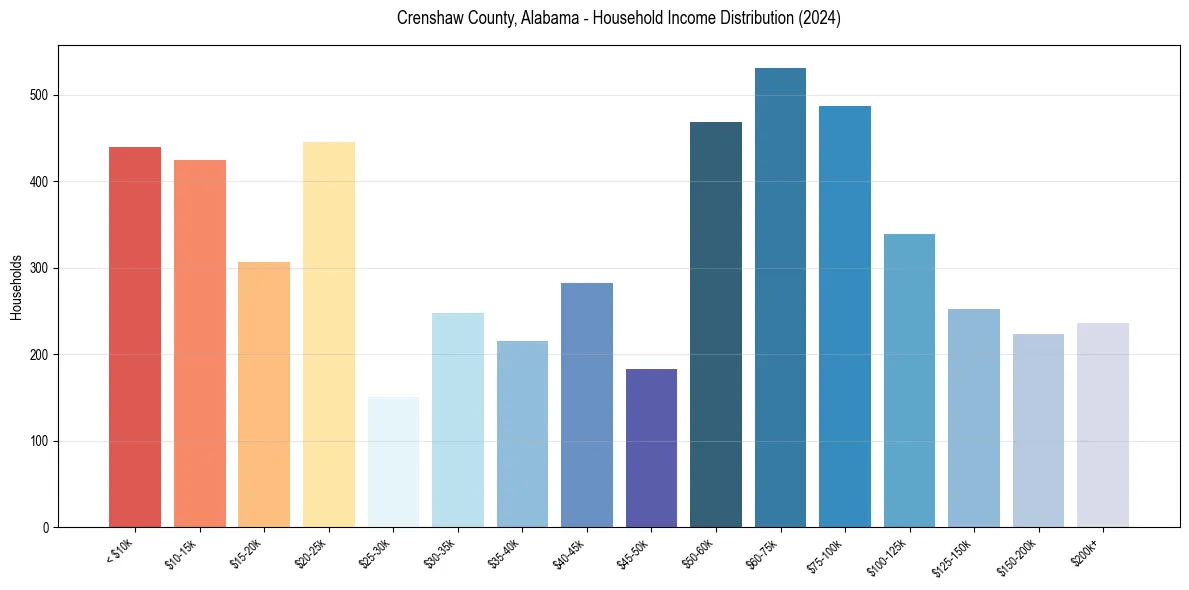 Income Distribution for 
