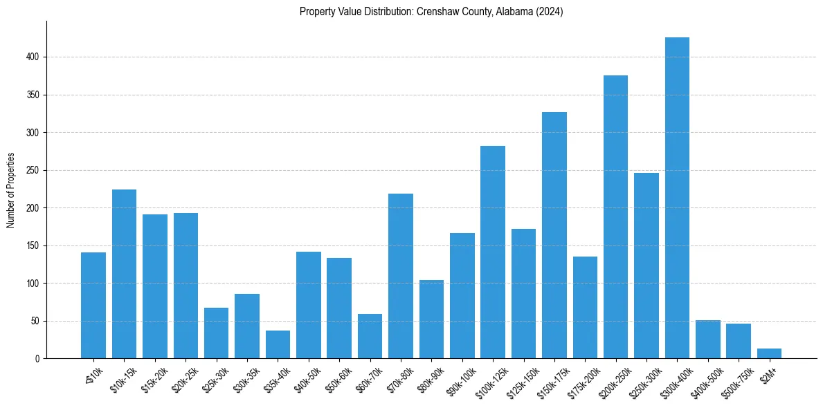 Value Distribution for 