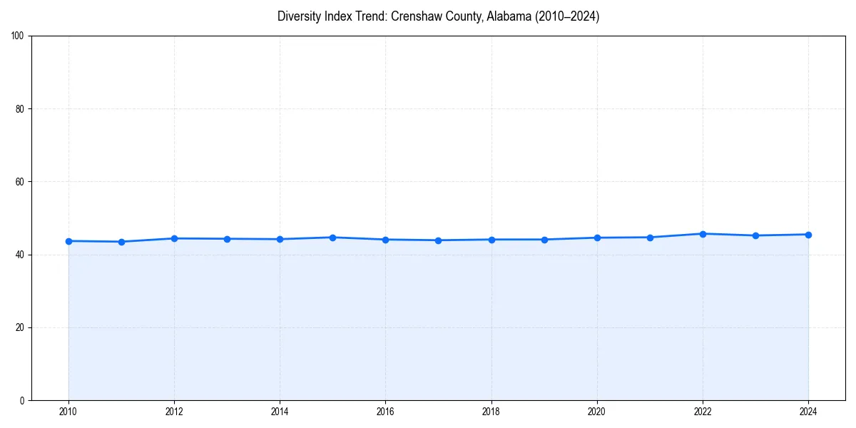 Line chart showing diversity index trends for 