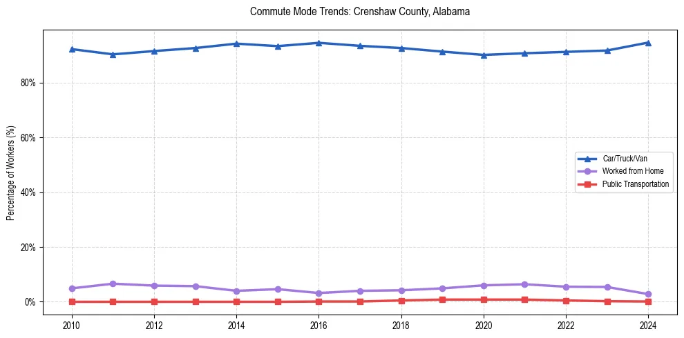 Transportation trends in Crenshaw County, Alabama