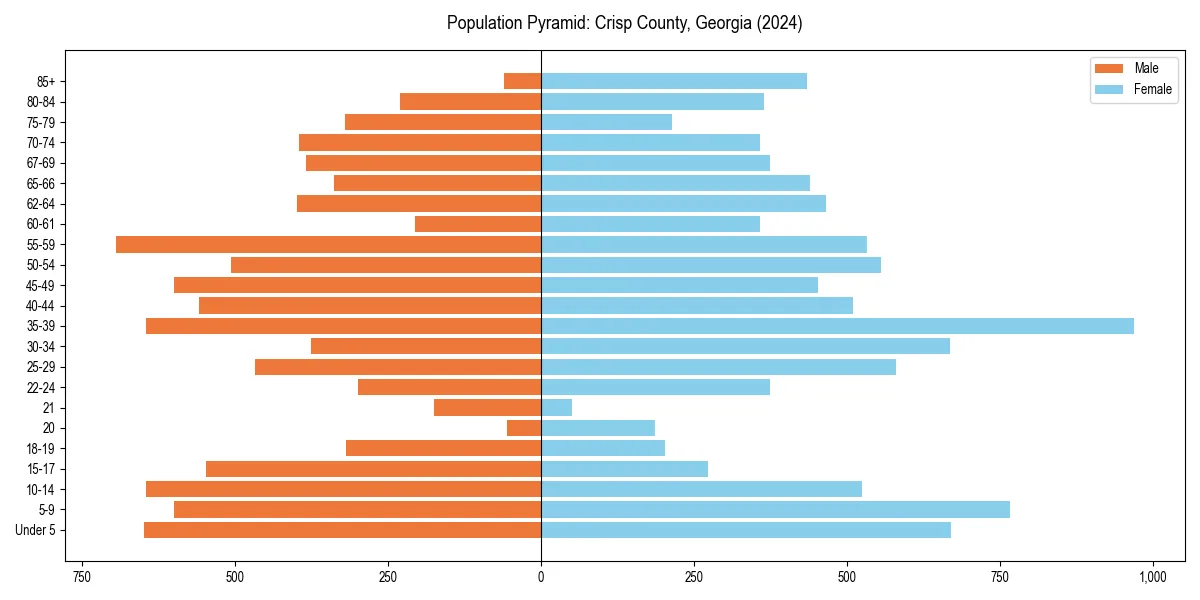 Population pyramid for 