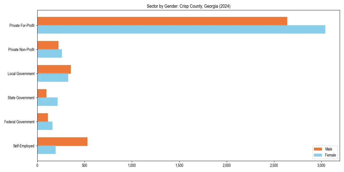 Employment sector breakdown by gender in 