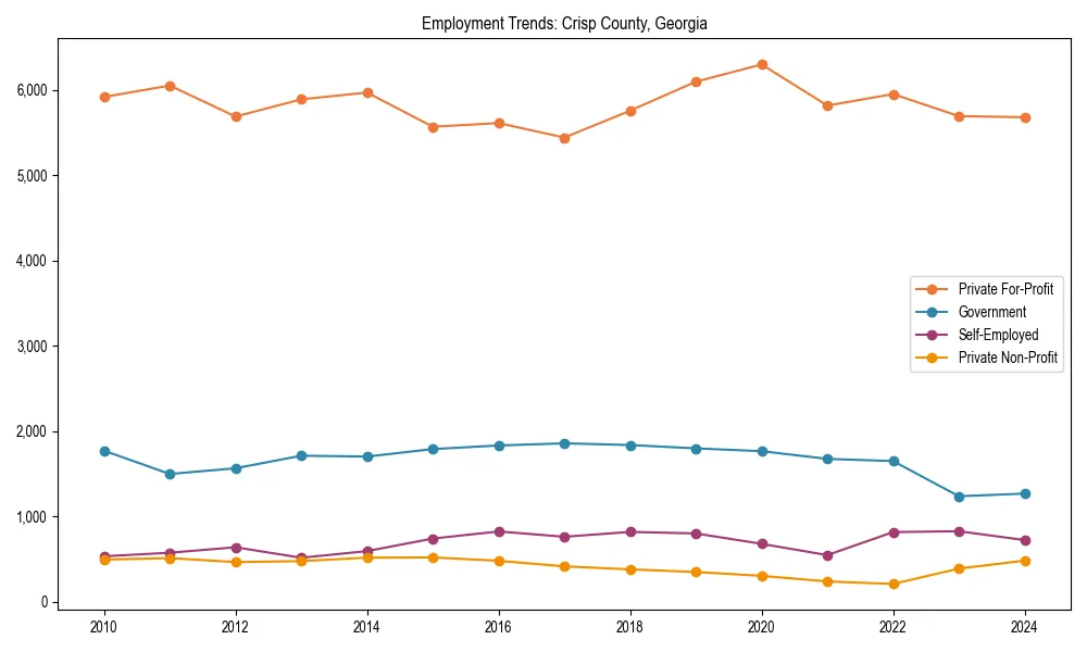 Long-term employment trends in 