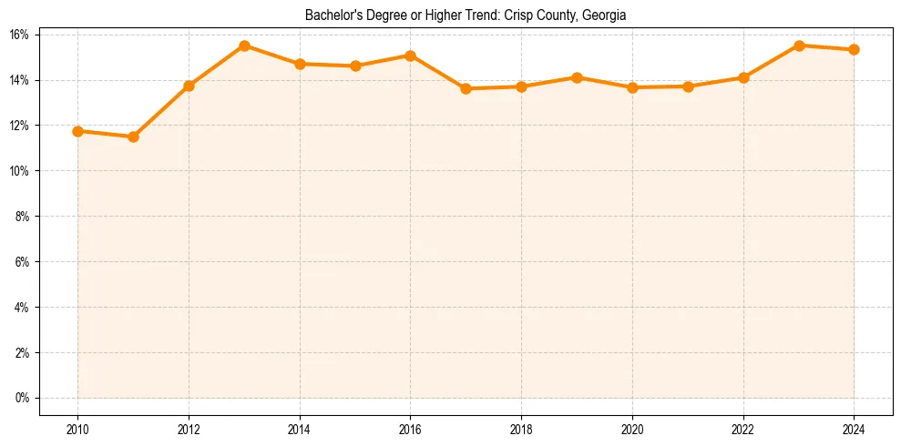 Trend chart showing bachelor degree growth in 