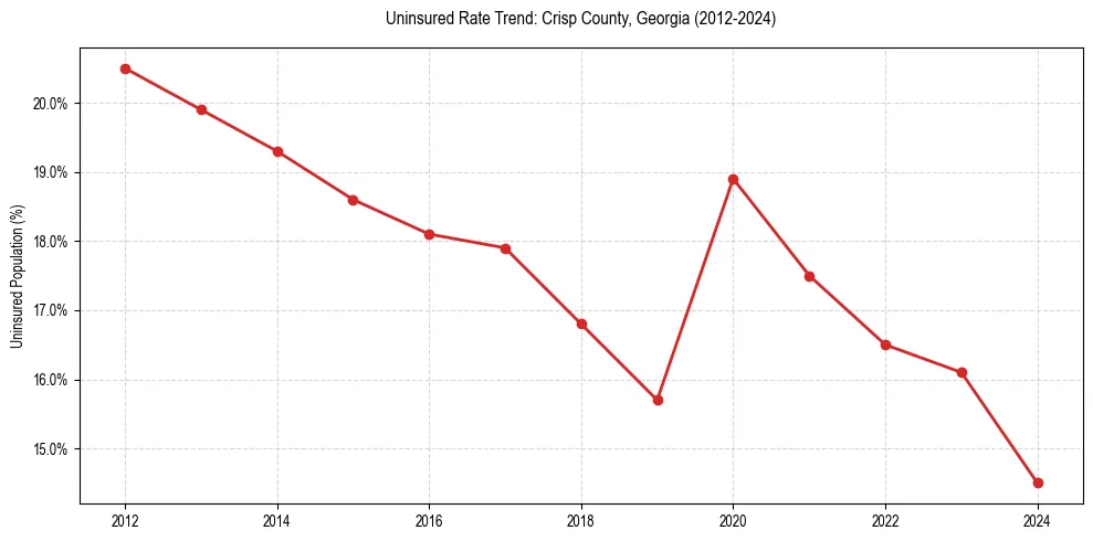 Uninsured trend chart for Crisp County, Georgia