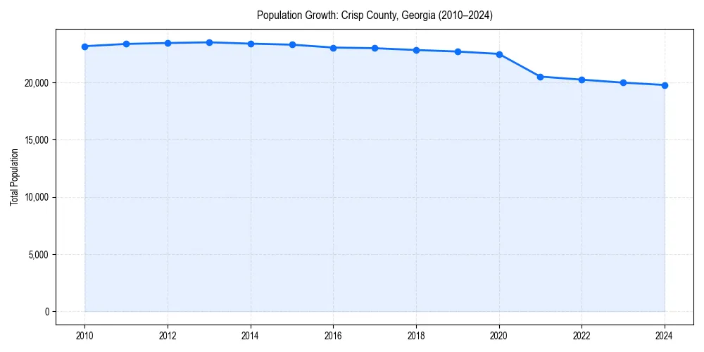 Population trends in 