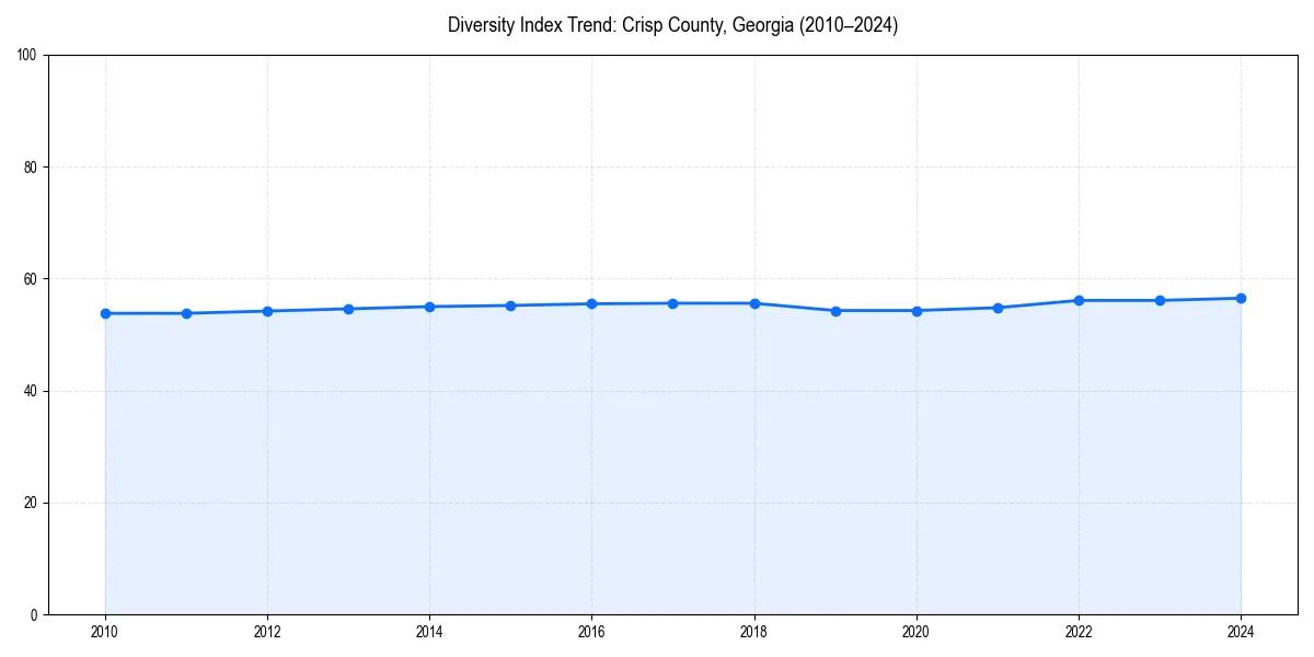 Line chart showing diversity index trends for 