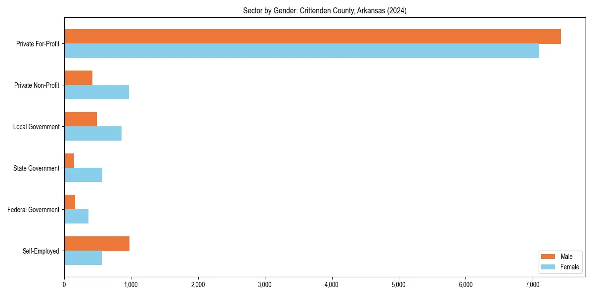Employment sector breakdown by gender in 