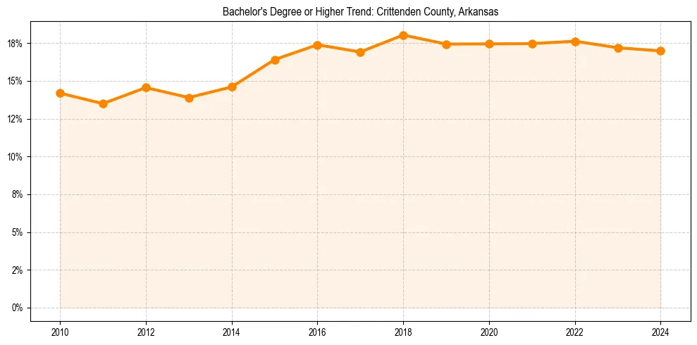 Trend chart showing bachelor degree growth in 
