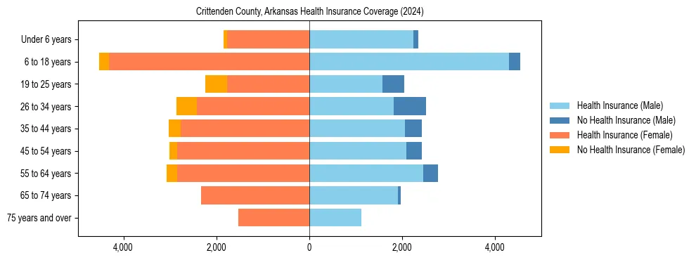 Health insurance pyramid for Crittenden County, Arkansas