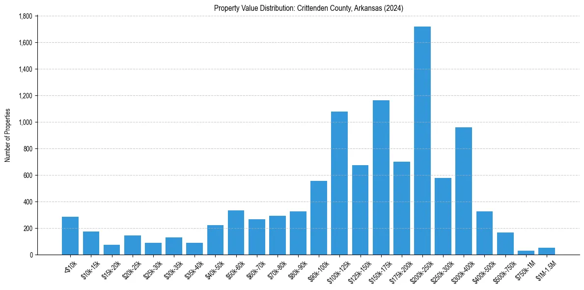 Value Distribution for 