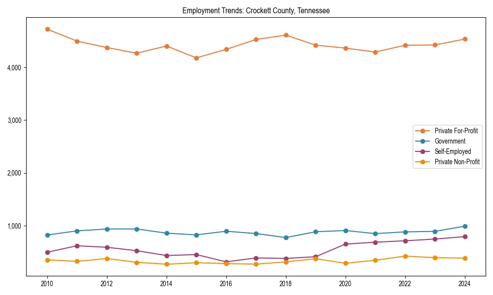 Long-term employment trends in 