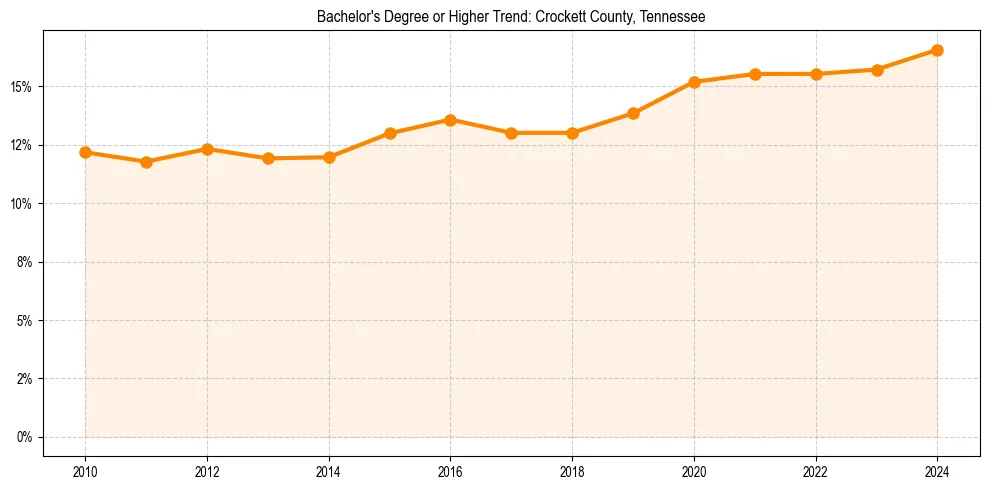 Trend chart showing bachelor degree growth in 