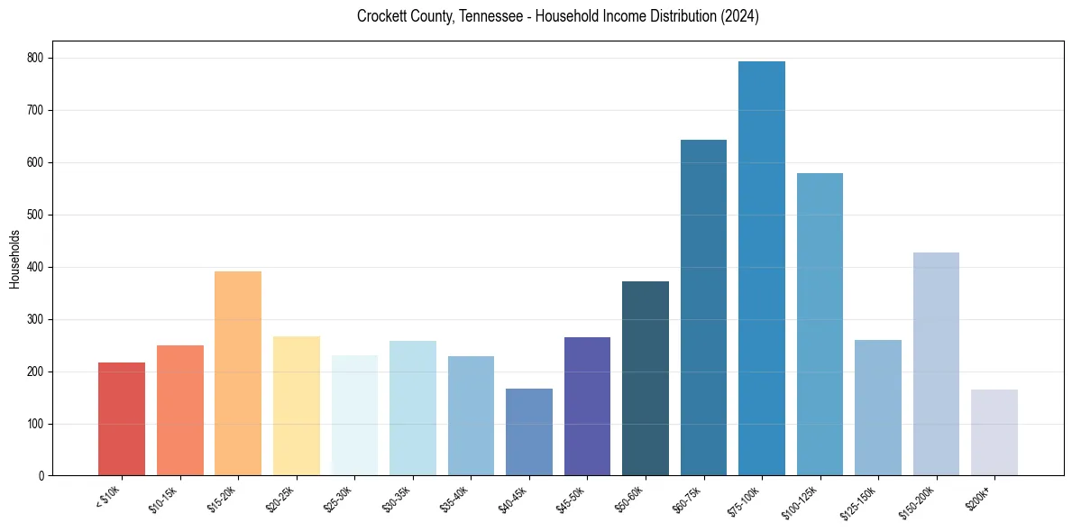 Income Distribution for 
