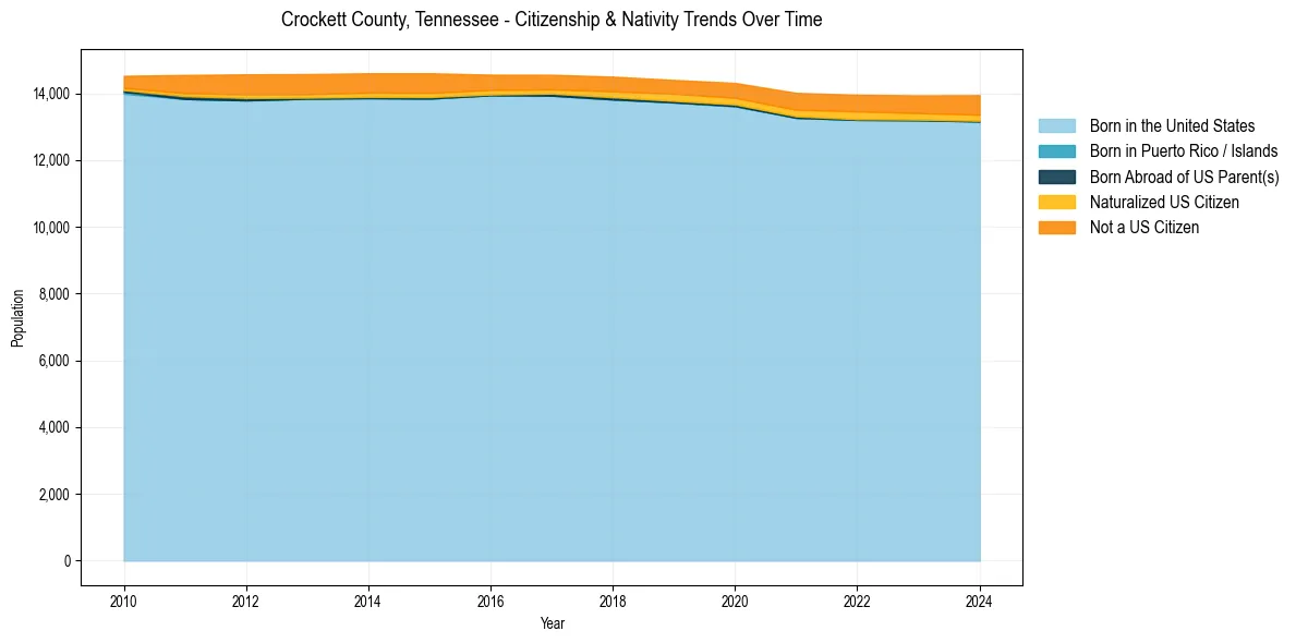 Historical nativity trends for 