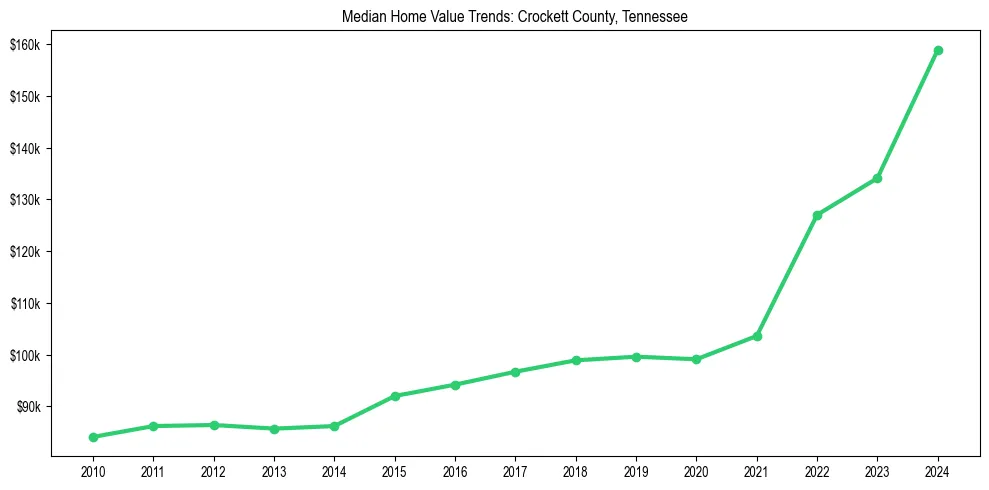 Median property value trends in 