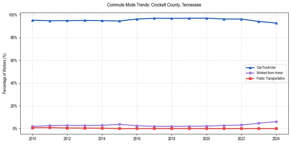 Transportation trends in Crockett County, Tennessee