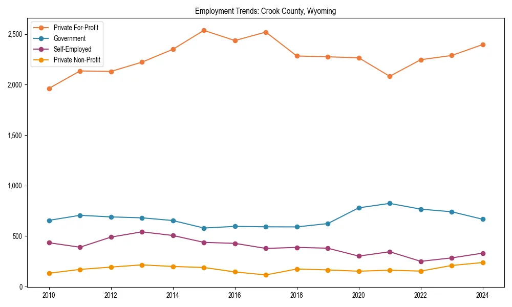 Long-term employment trends in 