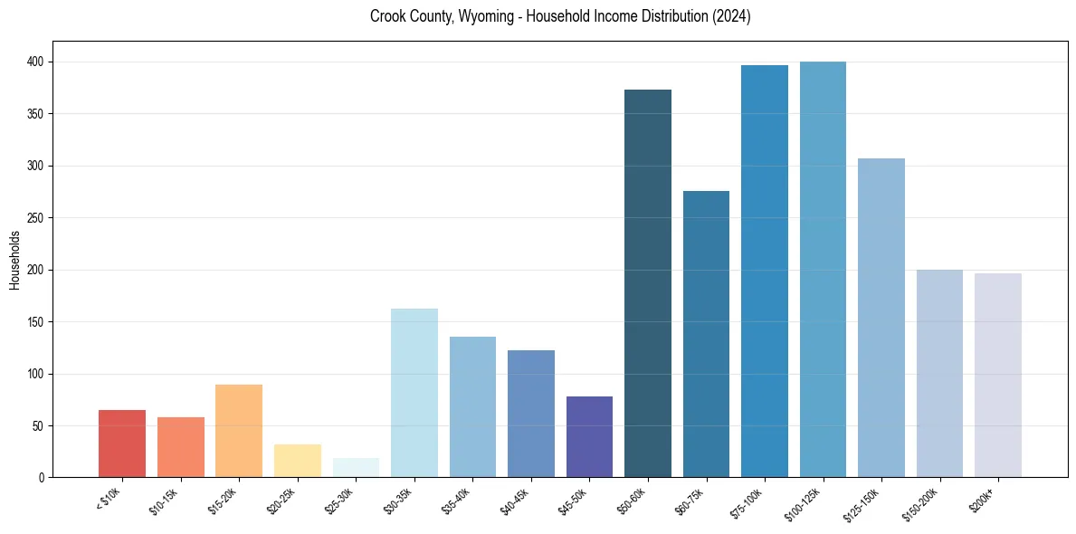 Income Distribution for 