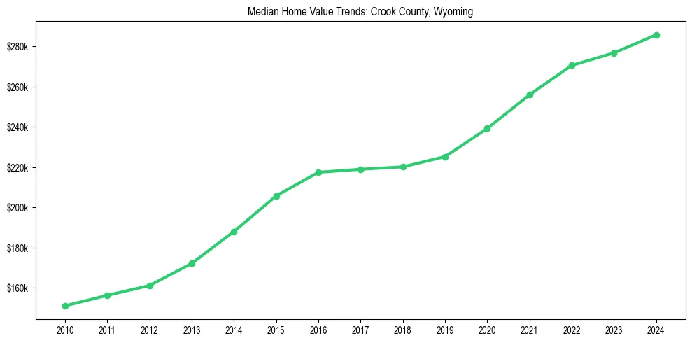 Median property value trends in 