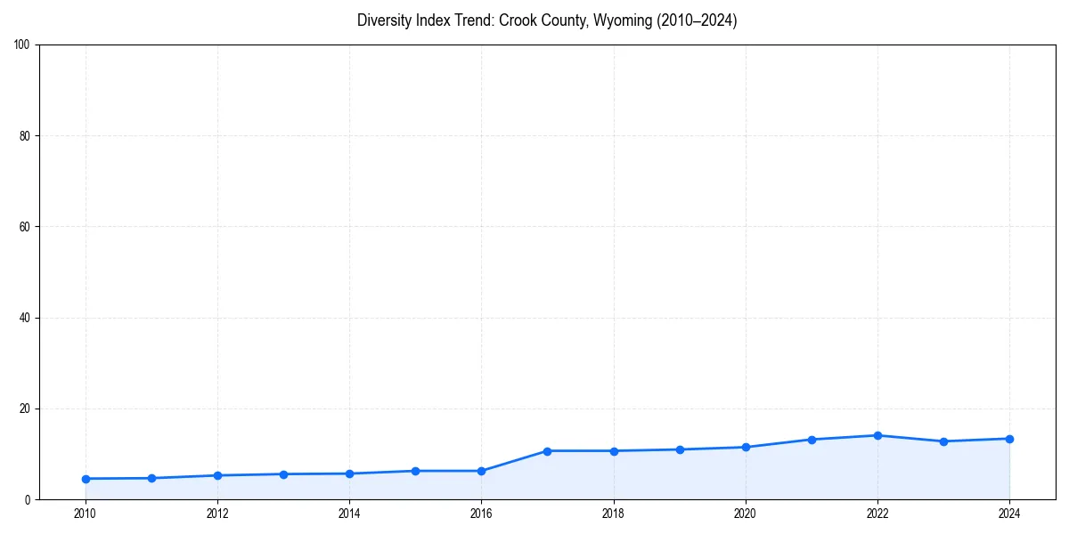 Line chart showing diversity index trends for 