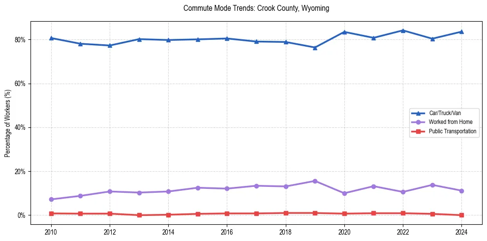 Transportation trends in Crook County, Wyoming