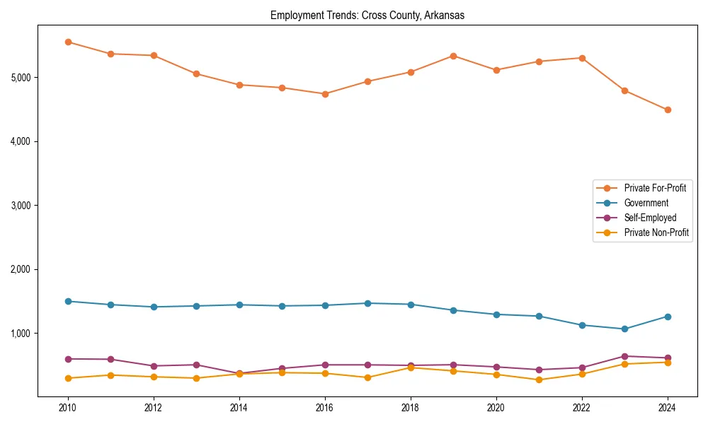 Long-term employment trends in 