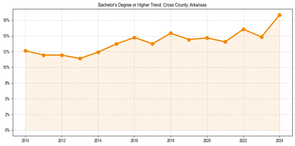 Trend chart showing bachelor degree growth in 