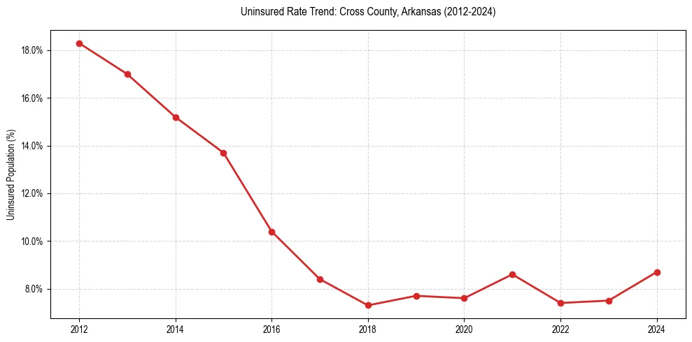 Uninsured trend chart for Cross County, Arkansas