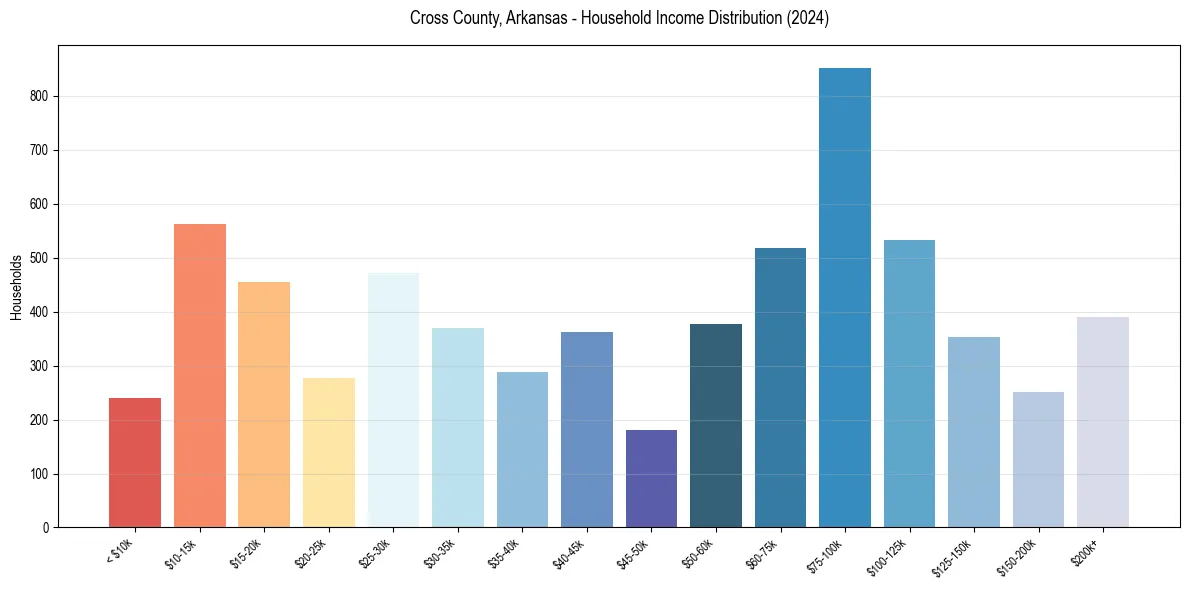 Income Distribution for 