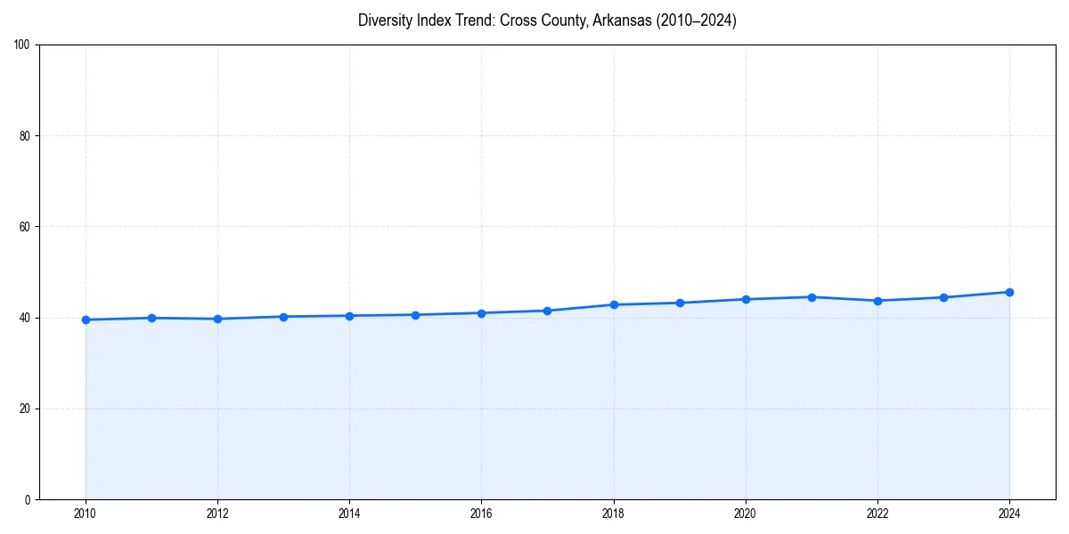 Line chart showing diversity index trends for 
