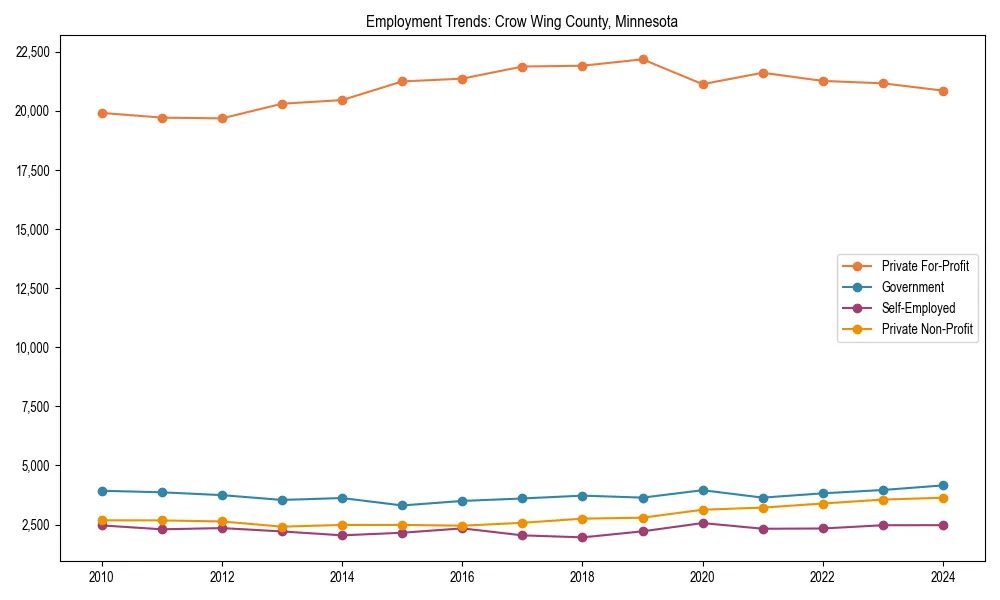 Long-term employment trends in 