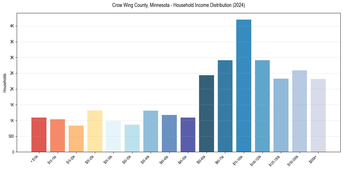 Income Distribution for 