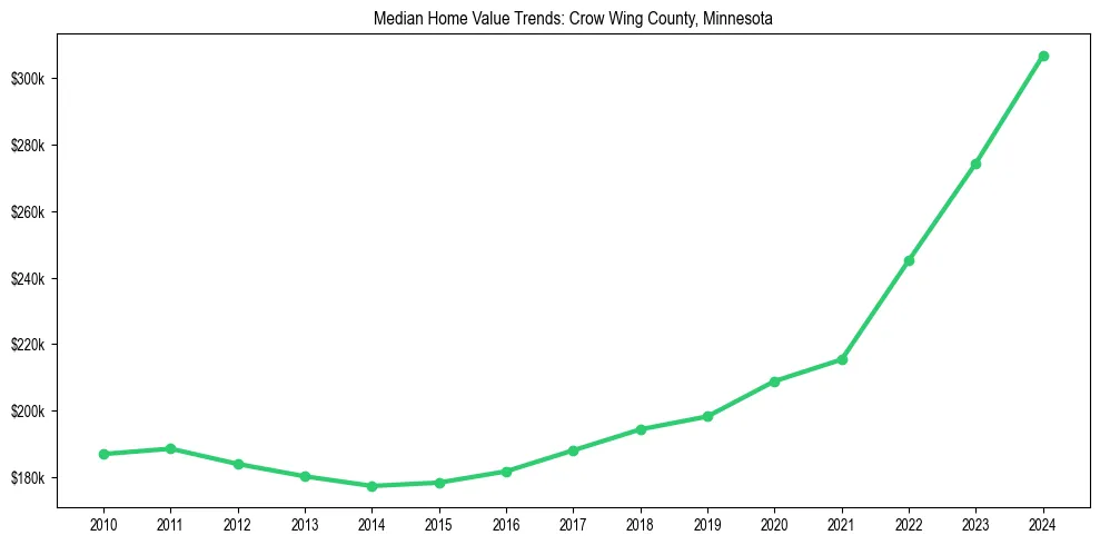 Median property value trends in 