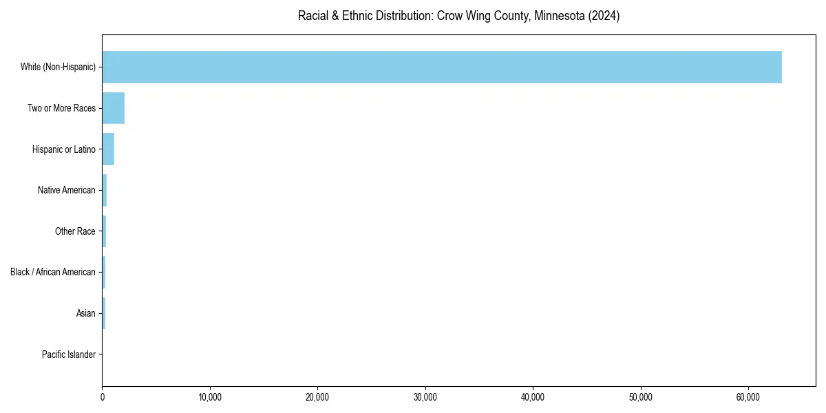 Bar chart showing racial distribution in  for 2024