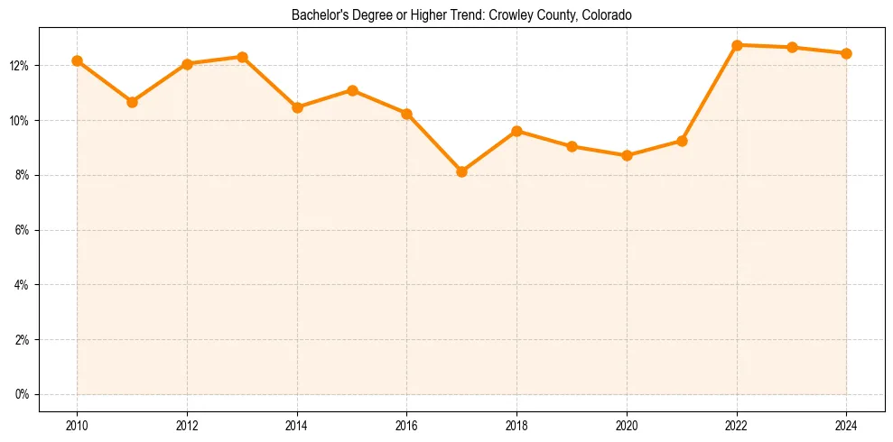 Trend chart showing bachelor degree growth in 