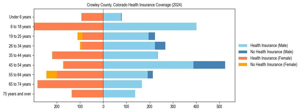 Health insurance pyramid for Crowley County, Colorado