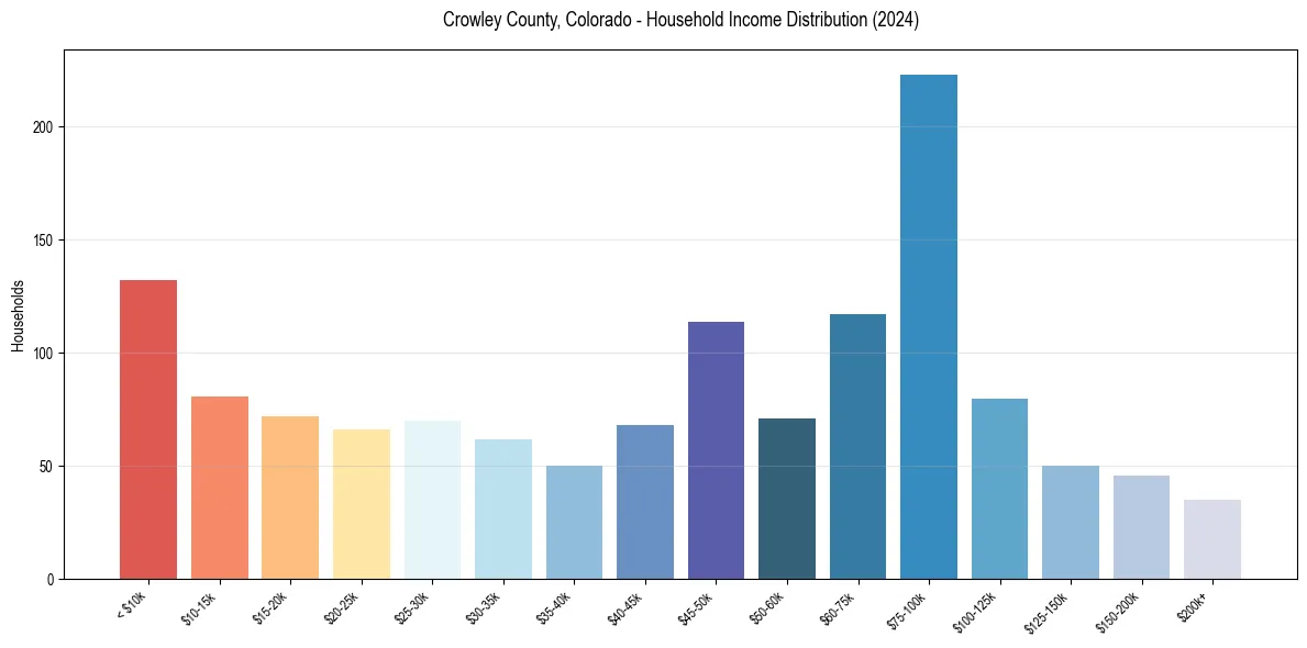 Income Distribution for 