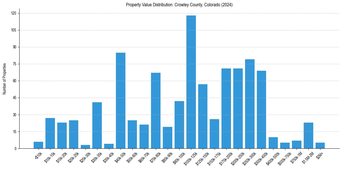 Value Distribution for 
