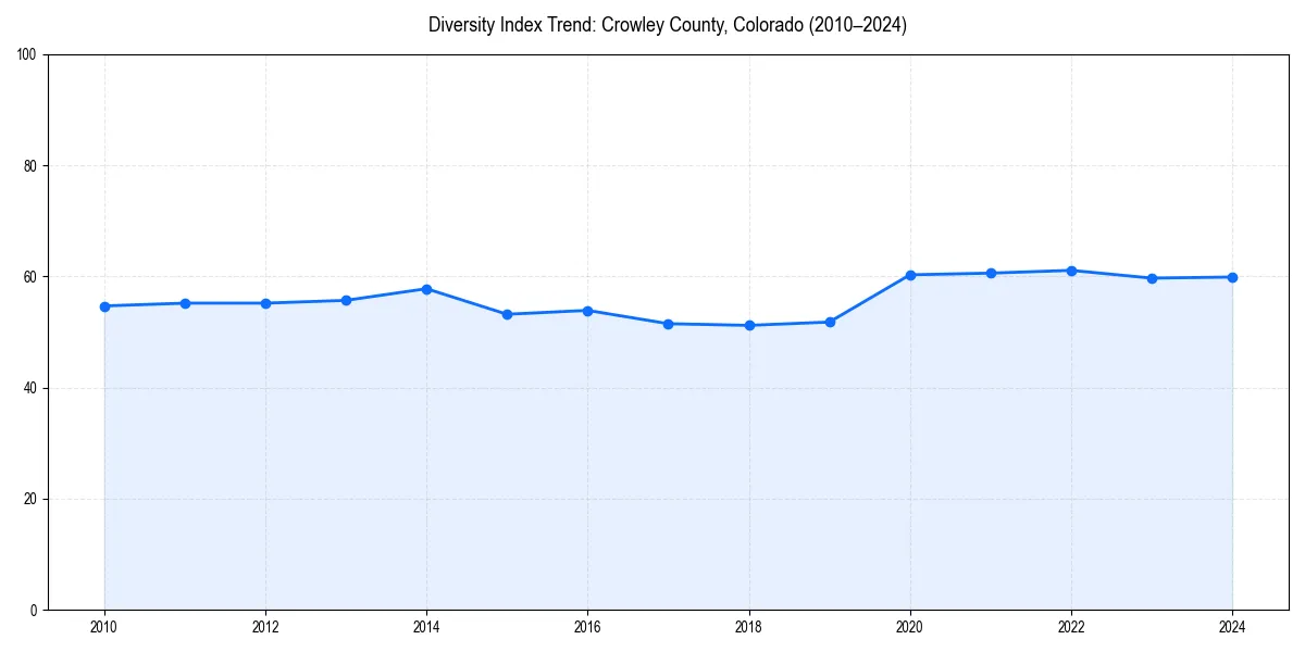 Line chart showing diversity index trends for 