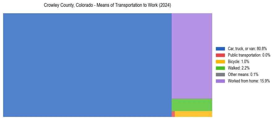 Commute modes in Crowley County, Colorado