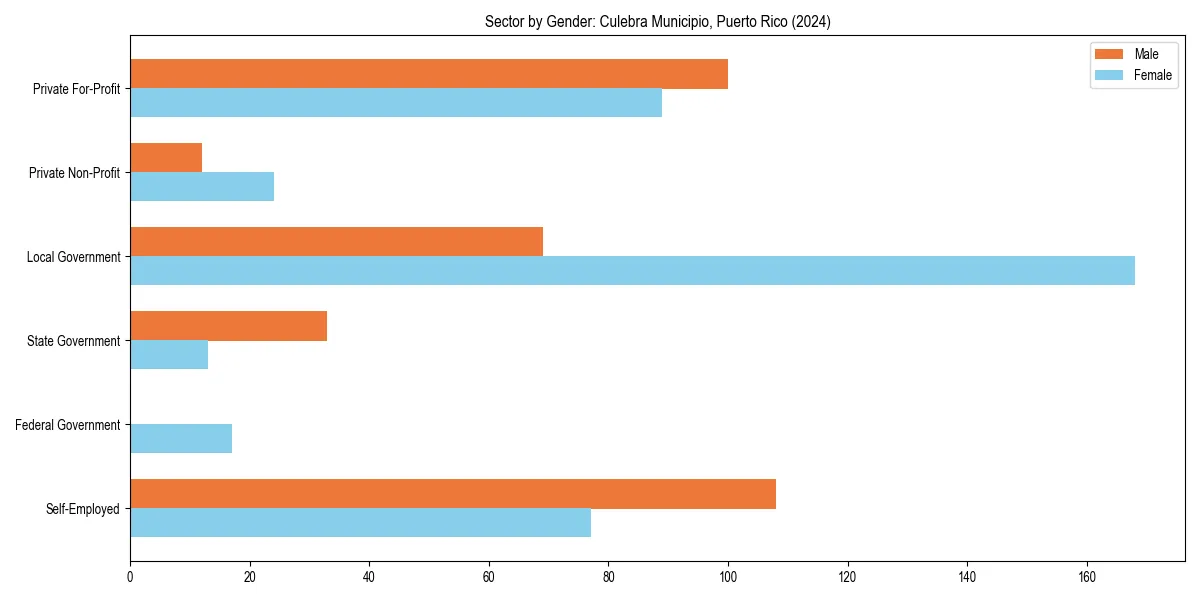 Employment sector breakdown by gender in 
